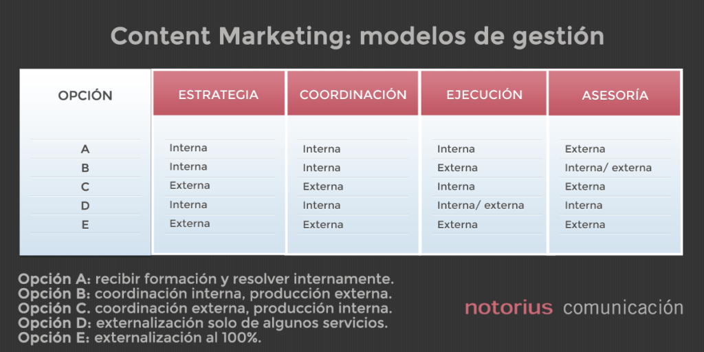 Content Marketing modelos de gestión