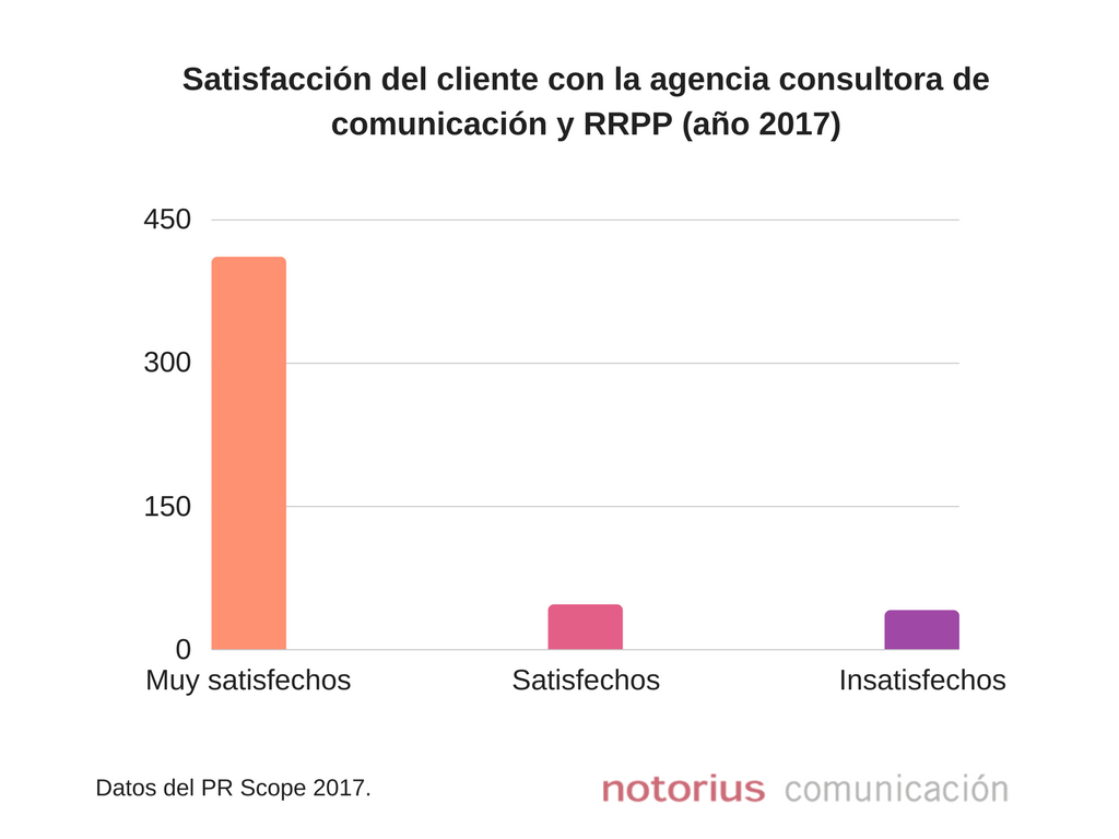 Satisfacción del cliente según el informe PR Scope 2017 con las consultoras de comunicación